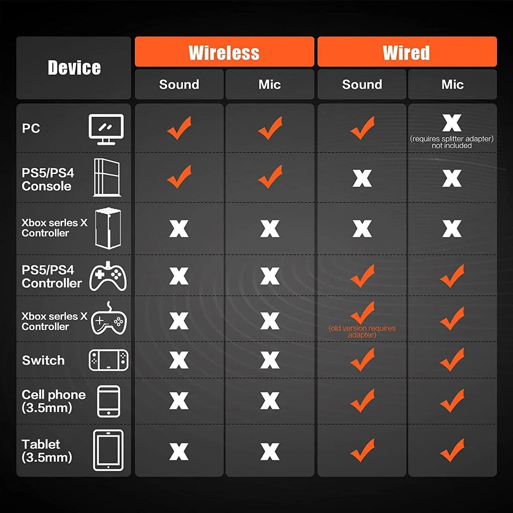 Black and orange wireless gaming headset with over-ear cups and a built-in microphone on a grey background.